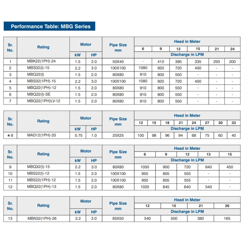 Buy Crompton MBG/MA Monoset Pump Online at Lowest Prices