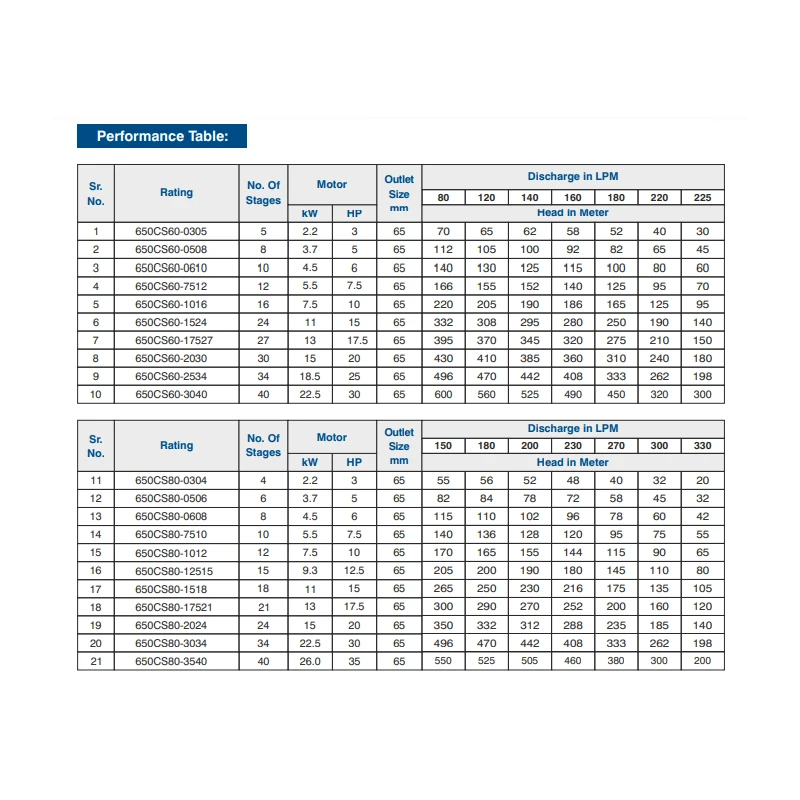 Buy Crompton 650CS SS V6 Pump (3.7–13kW) at Lowest Prices