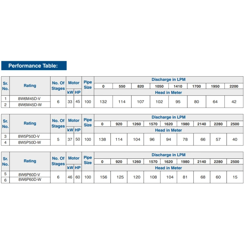 Buy Crompton V8 Borewell Pump 3Ph Get Best Deal