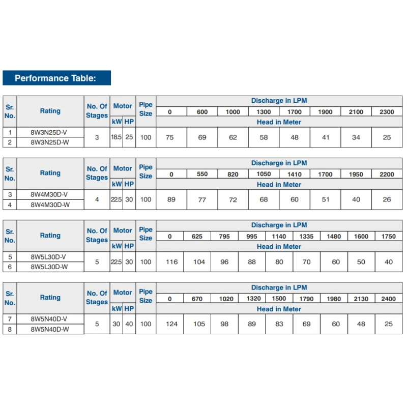 Buy Crompton V8 Borewell Pump 3Ph Get Best Deal