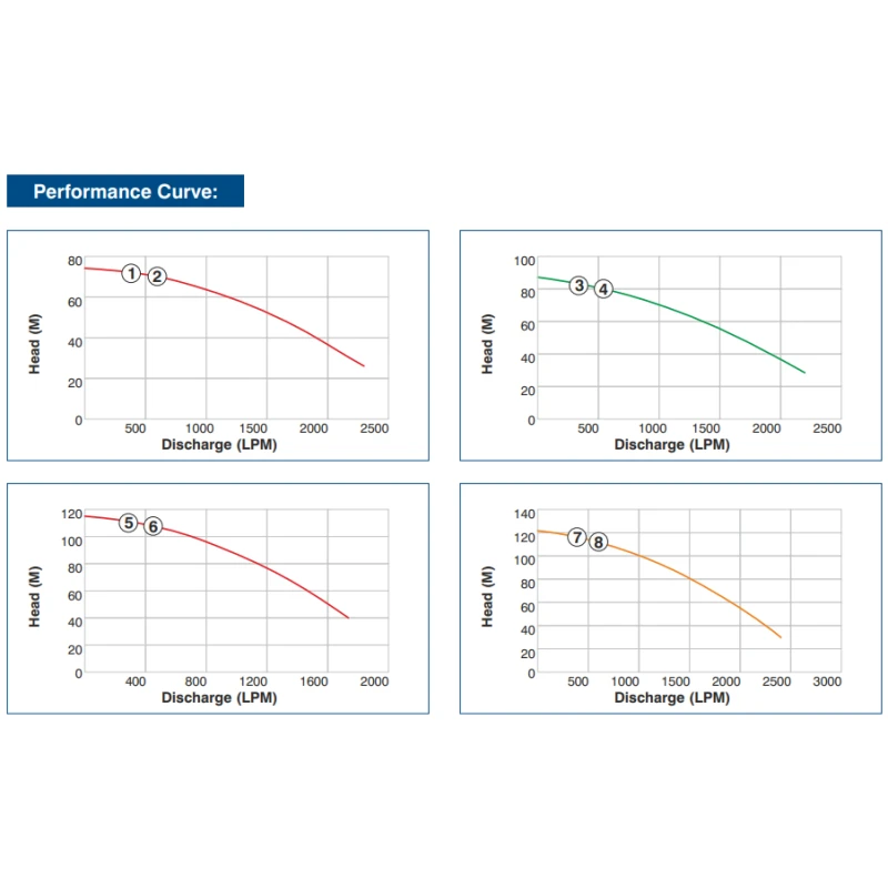 Buy Crompton V8 Borewell Pump 3Ph Get Best Deal