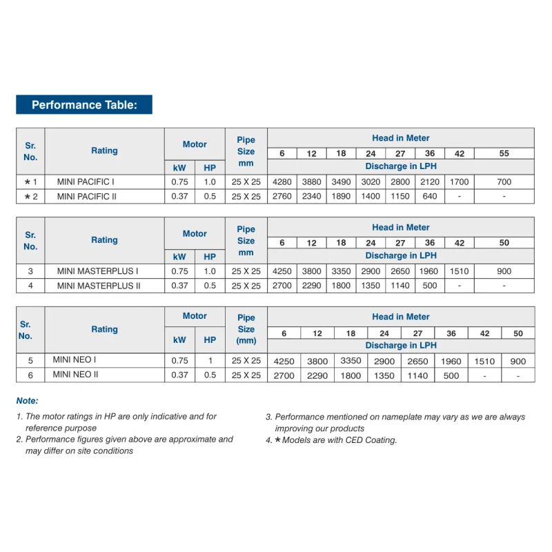 Buy Crompton Mini Master Plus Pump Online at Best Prices