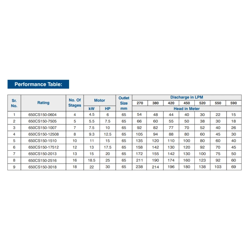 Buy Crompton 650CS V6 Pump (15–22.5kW) Online at Lowest Prices