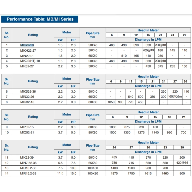 Buy Crompton MB/MI Centrifugal Pump Get Best Deal