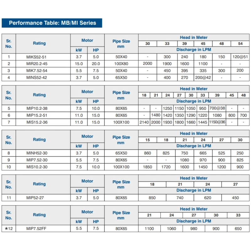 Buy Crompton MB/MI Centrifugal Pump Get Best Deal