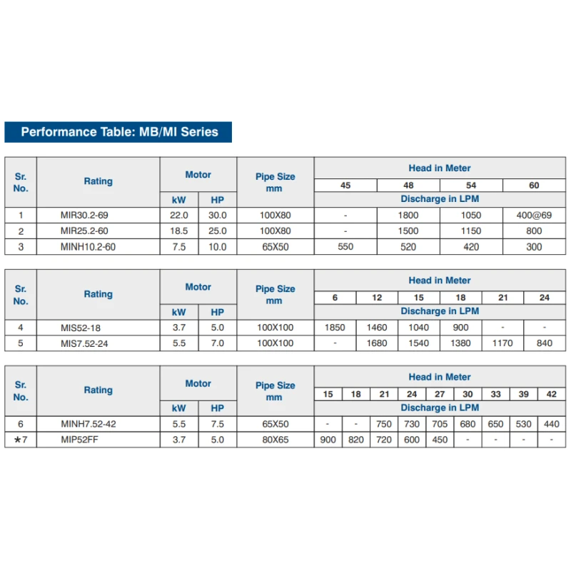 Buy Crompton MB/MI Centrifugal Pump Get Best Deal