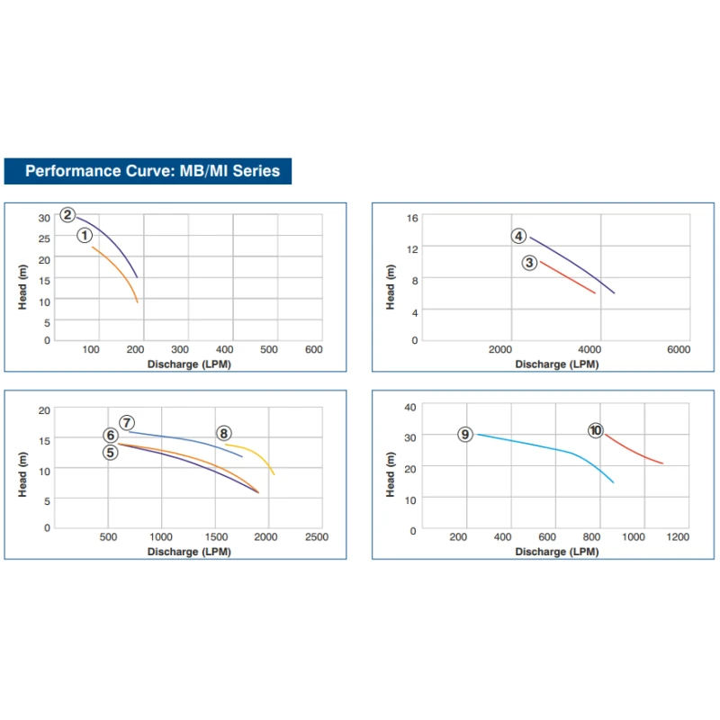 Buy Crompton MB/MI Centrifugal Pump Get Best Deal