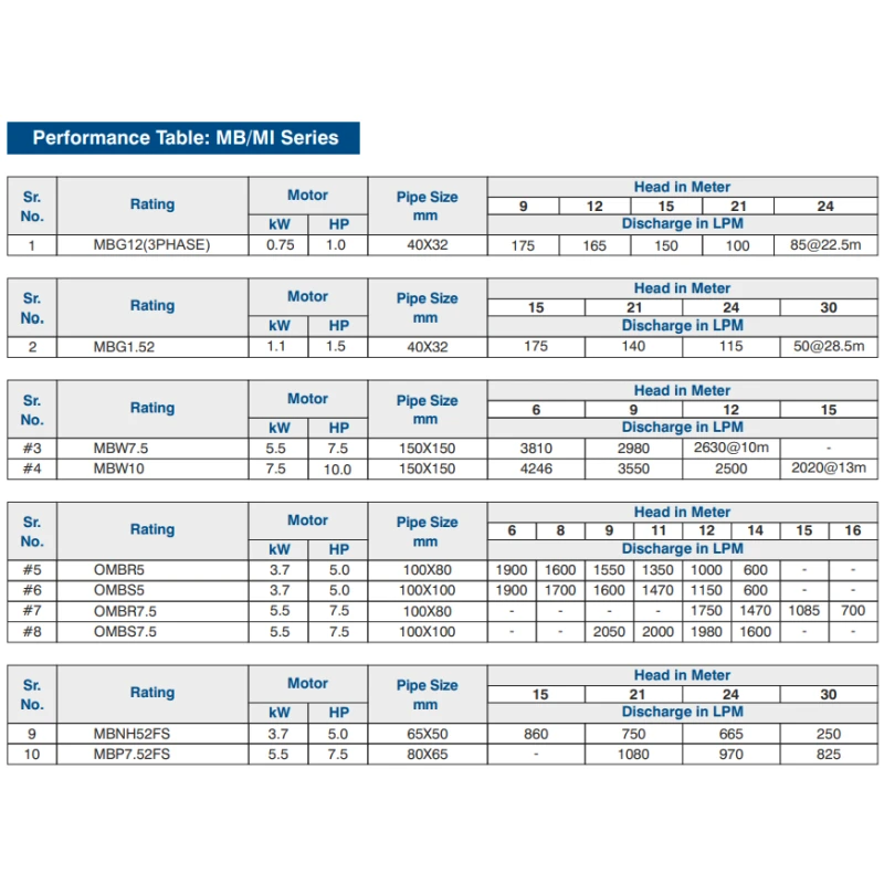 Buy Crompton MB/MI Centrifugal Pump Get Best Deal