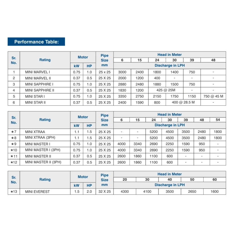Buy Crompton Domestic Monoblock Pump Mini Master Series online