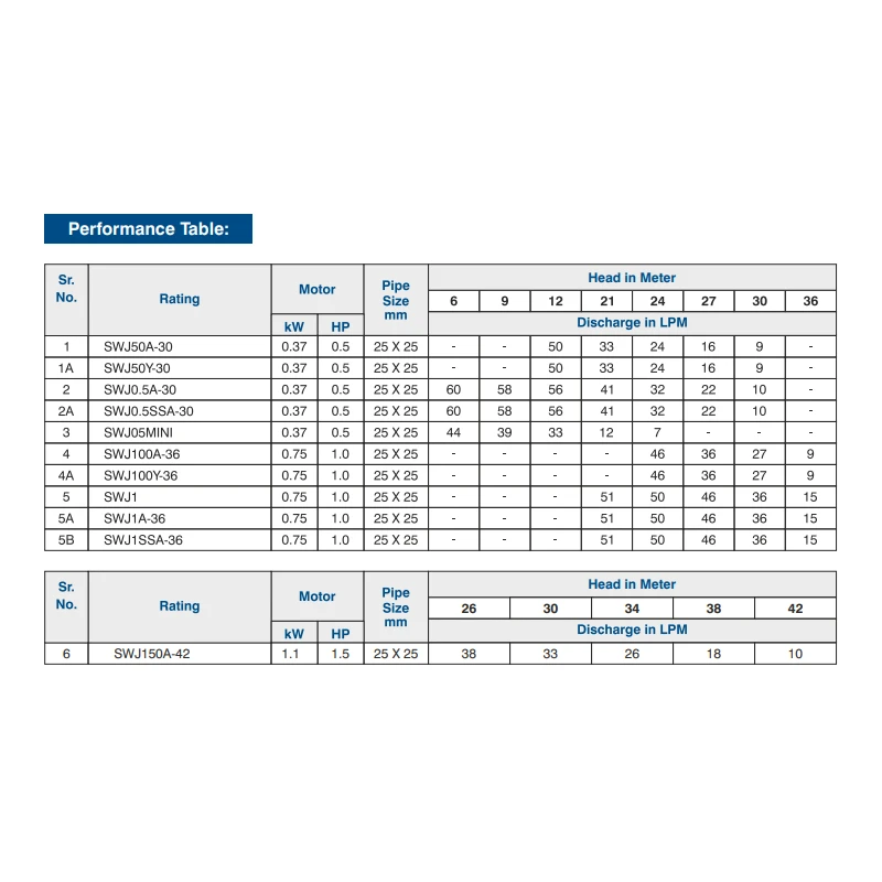 Buy Crompton Shallow Well Jet Pump SWJ Series Get Best Deal