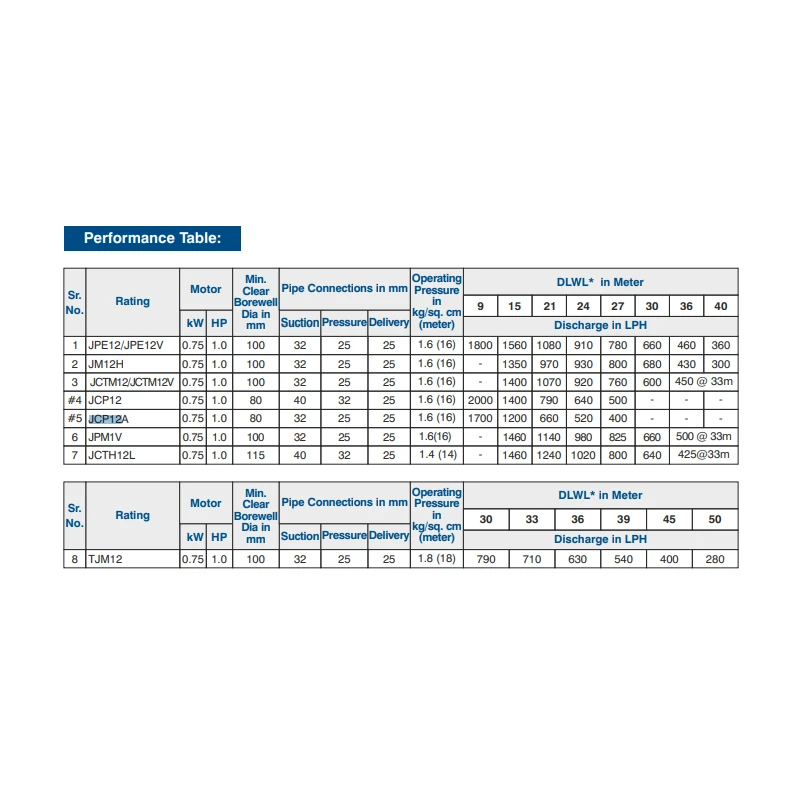 Buy Crompton 100 mm Bore Jet Pump Single Phase At Best Prices