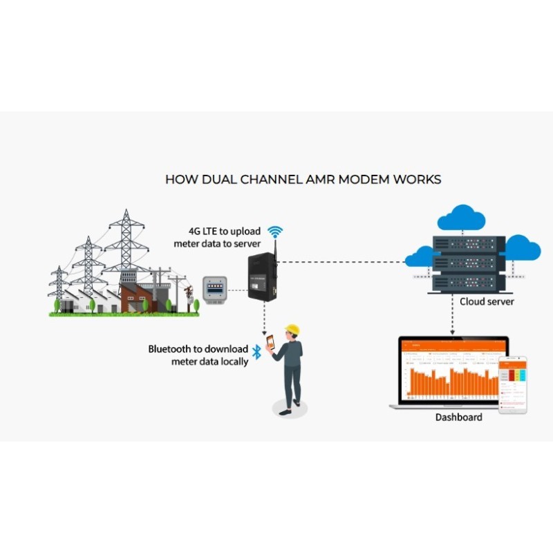 dual-channel-amr-modem-with-power-consumption-less-than-15-watts-59610