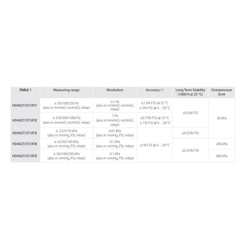 low-pressure-transmitters-with-protection-degree-ip65-59740-2