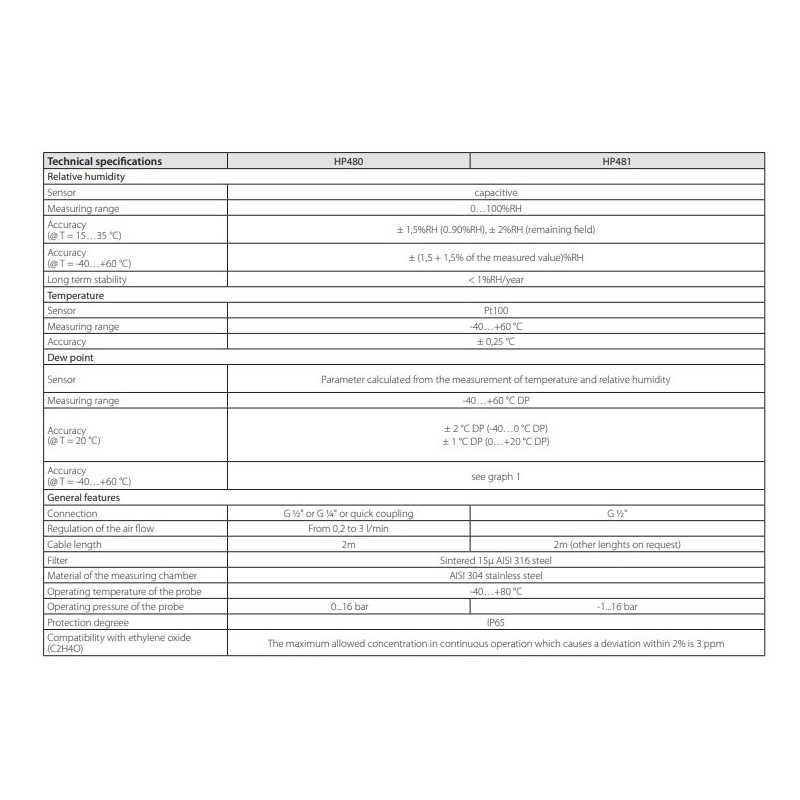 combined-temperature-rh-probe-with-sensor-capacitive-hp472acr-60186-2