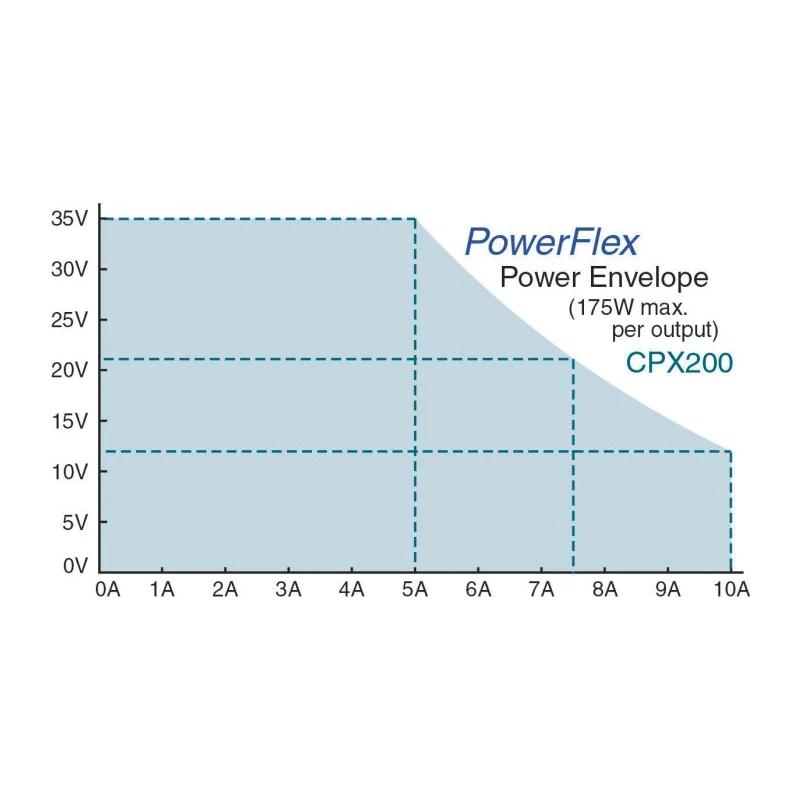 Aim-TTi Digital Bench Power Supply 2-Output 0 V ac to 60 V 360 W 10 A Max CPX200D