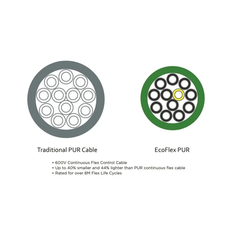 Alpha Wire Ecogen Ecoflex PUR Control Cable, 4 Cores, 0.78mm² 18 AWG, Screened, 30m, Grey Modified Polyphenylene 80134 SL005