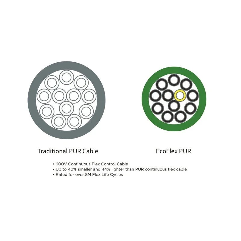 Alpha Wire Ecogen Ecoflex PUR Control Cable, 3 Cores, 0.5mm² 20 AWG, Screened, 30 m, Grey Modified Polyphenylene 80121 SL005
