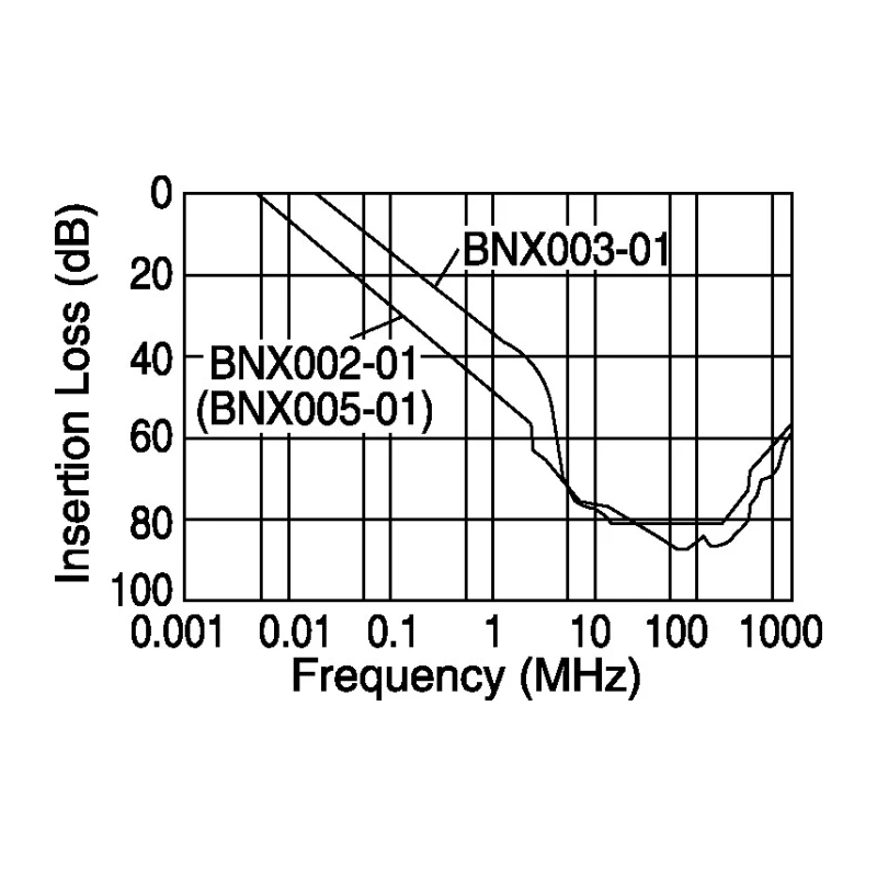 Murata Through Hole EMI Filter 15A 25V DC 1 GHz 100kHz 10μF BNX016-01
