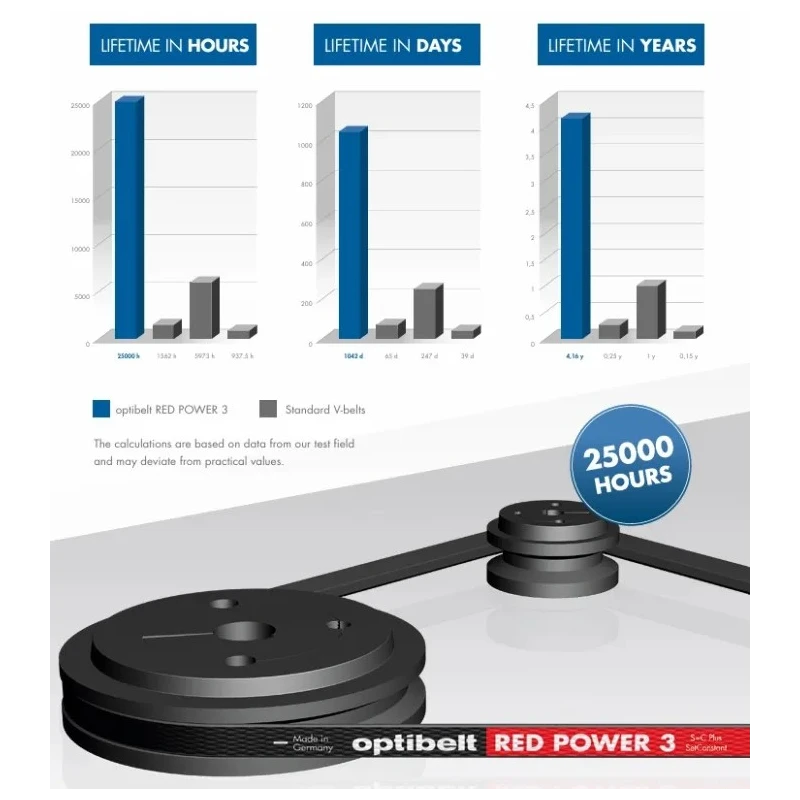 OPTIBELT RED POWER 3 Wedge Belt, SPA Section, Rubber Cord & Belt Material, 1475mm Outside Length, 1412mm Inside SPA 1457 RP