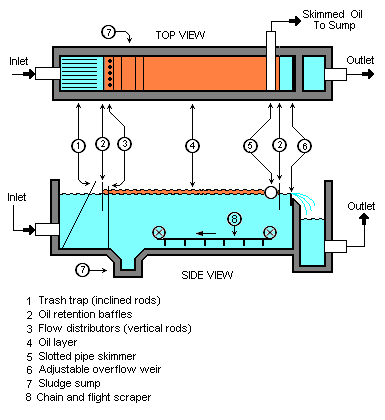 Oil water Separator-API/CPI/TPI-Envmart